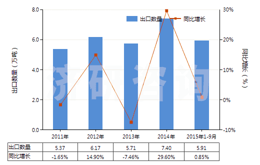 2011-2015年9月中國其他芳香多元羧酸及其酸酐等及其衍生物(HS29173990)出口量及增速統(tǒng)計